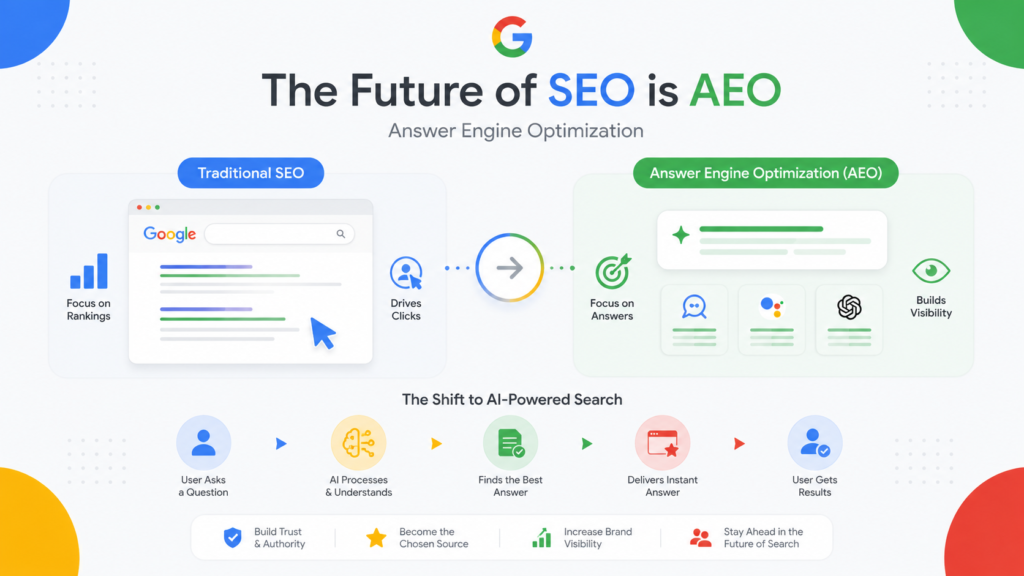 The future of SEO is AEO. Understand how classic SEO is get out of existance.
